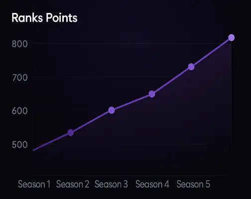 Ranking progress graph